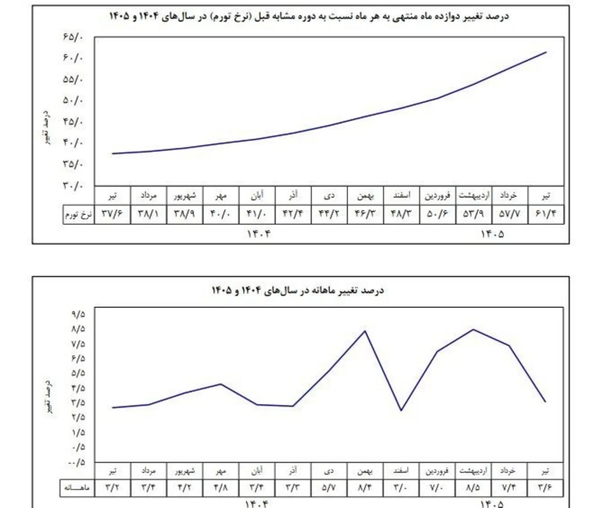 نمودار تغییر تورم ماهانه
