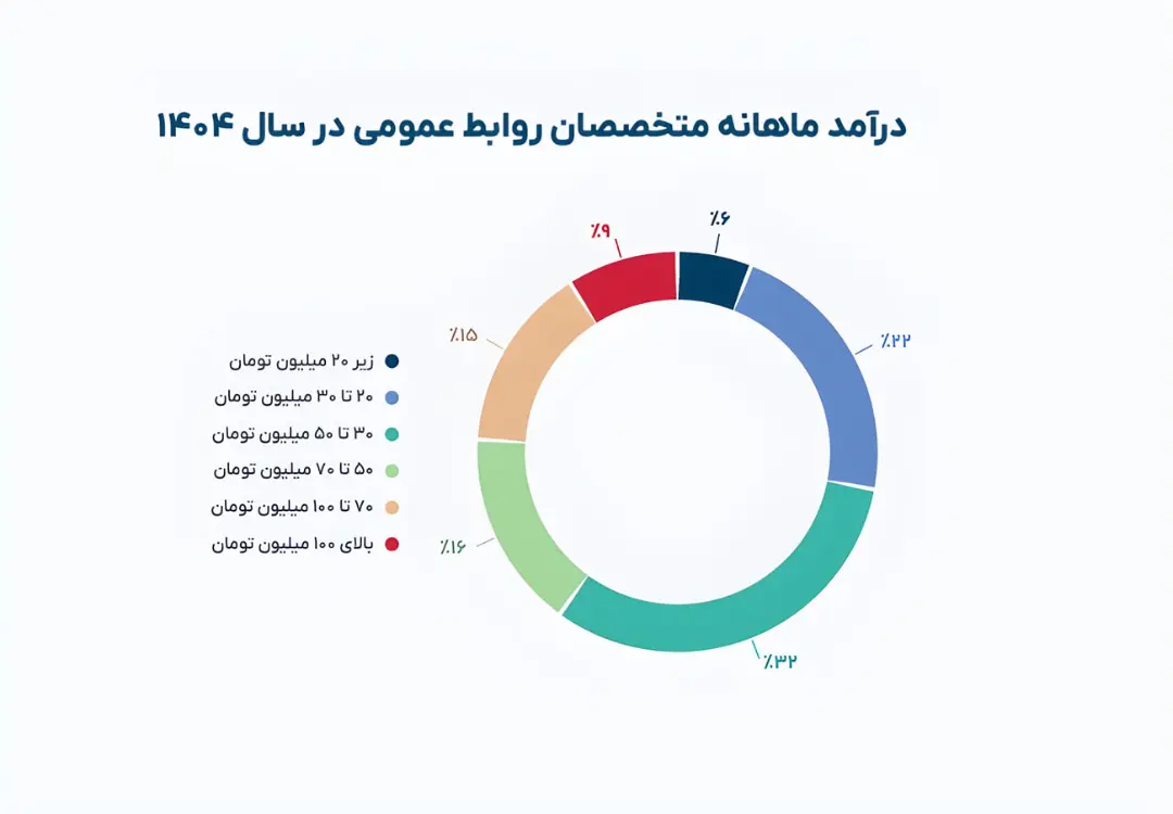 نمودار دایره‌ای توزیع درآمدهای ماهانه متخصصان روابط عمومی در سال ۱۴۰۴