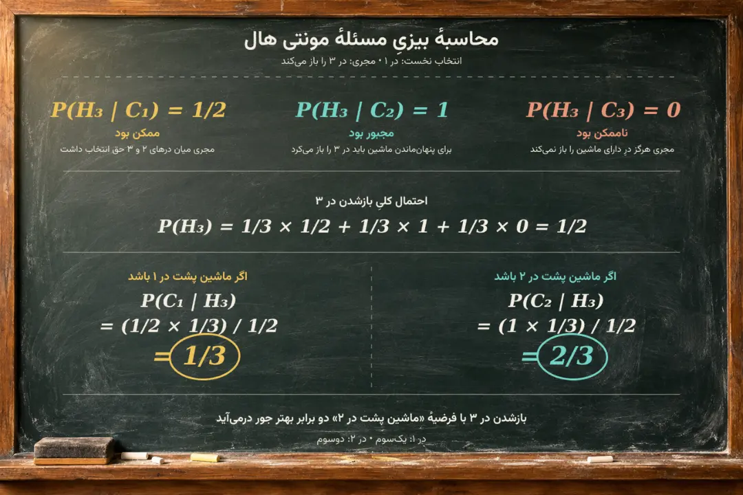 فرمول‌های ریاضی محاسبه بیزی برای حل مسئله مونتی هال (Monty Hall Problem) روی تخته سیاه