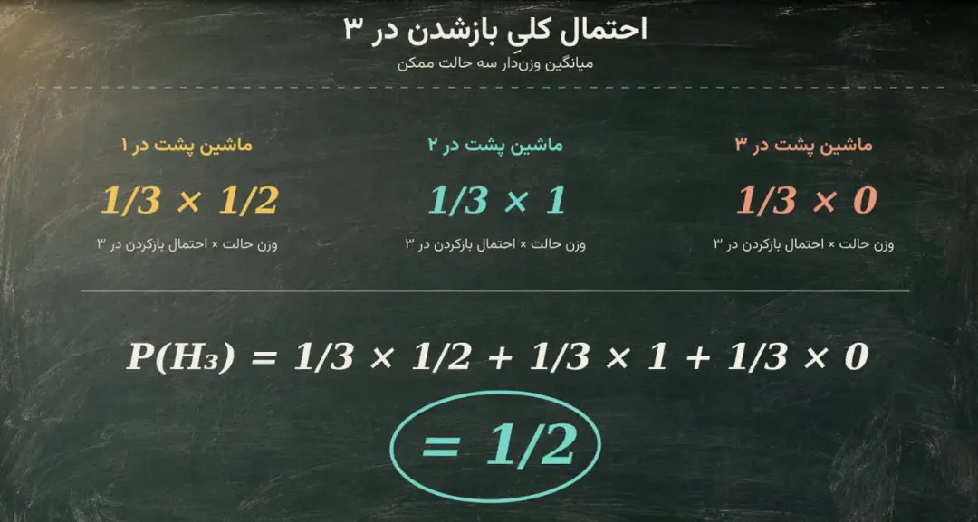 فرمول ریاضی محاسبه احتمال بازگشت در مسئله مونتی‌هال روی تخته سیاه
