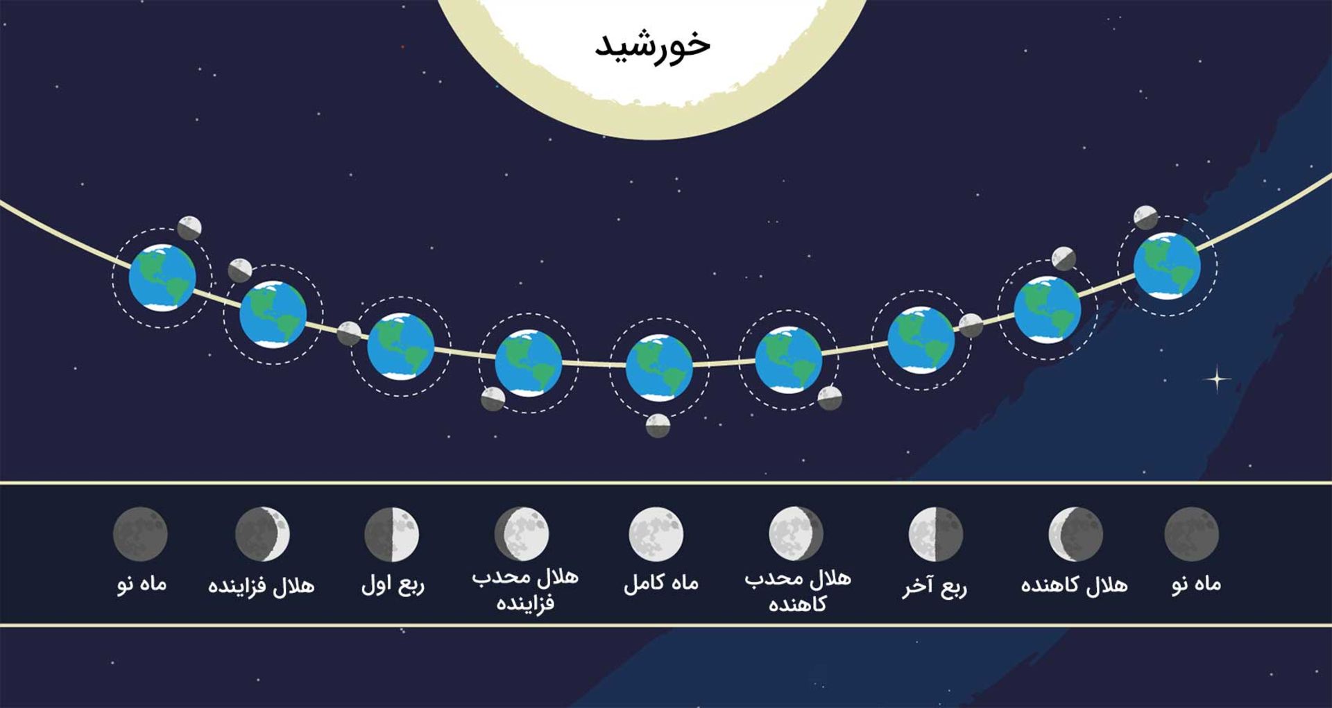فازهای ماه در موقعیت‌های مختلف نسبت به زمین
