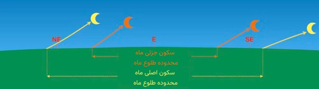 محدوده‌ی موقعیت طلوع ماه در افق، در زمان وقوع سکون‌های جزئی و اصلی.
