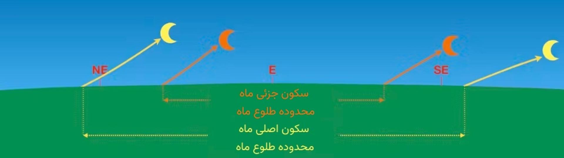 محدوده‌ی موقعیت طلوع ماه در افق، در زمان وقوع سکون‌های جزئی و اصلی.