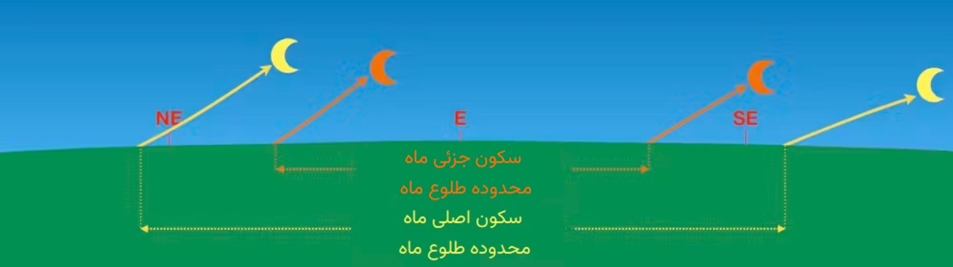 محدوده‌ی موقعیت طلوع ماه در افق، در زمان وقوع سکون‌های جزئی و اصلی.