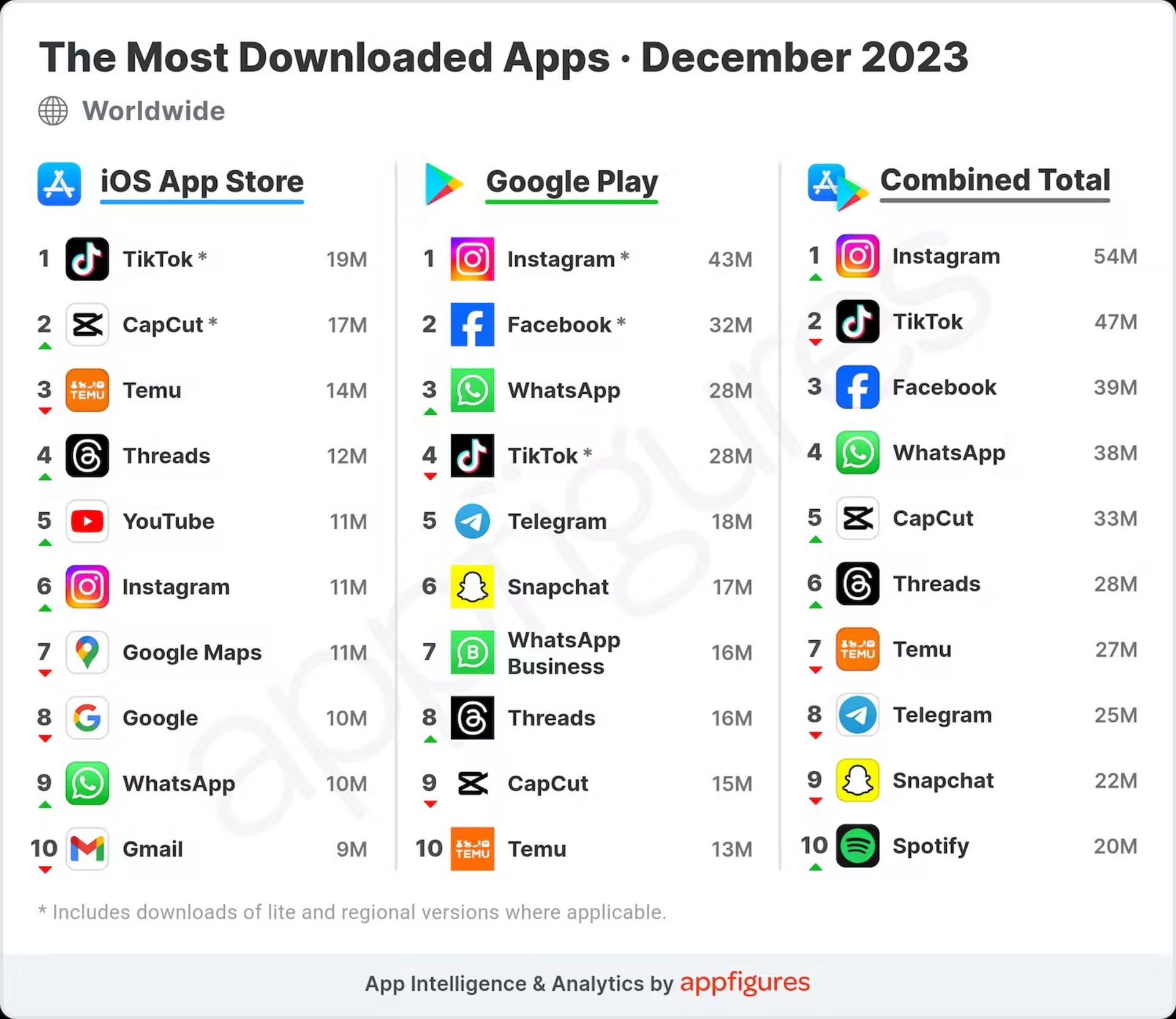 بیشترین برنامه‌های دانلود شده در ماه دسامبر ۲۰۲۳ در اپ‌استور و گوگل پلی