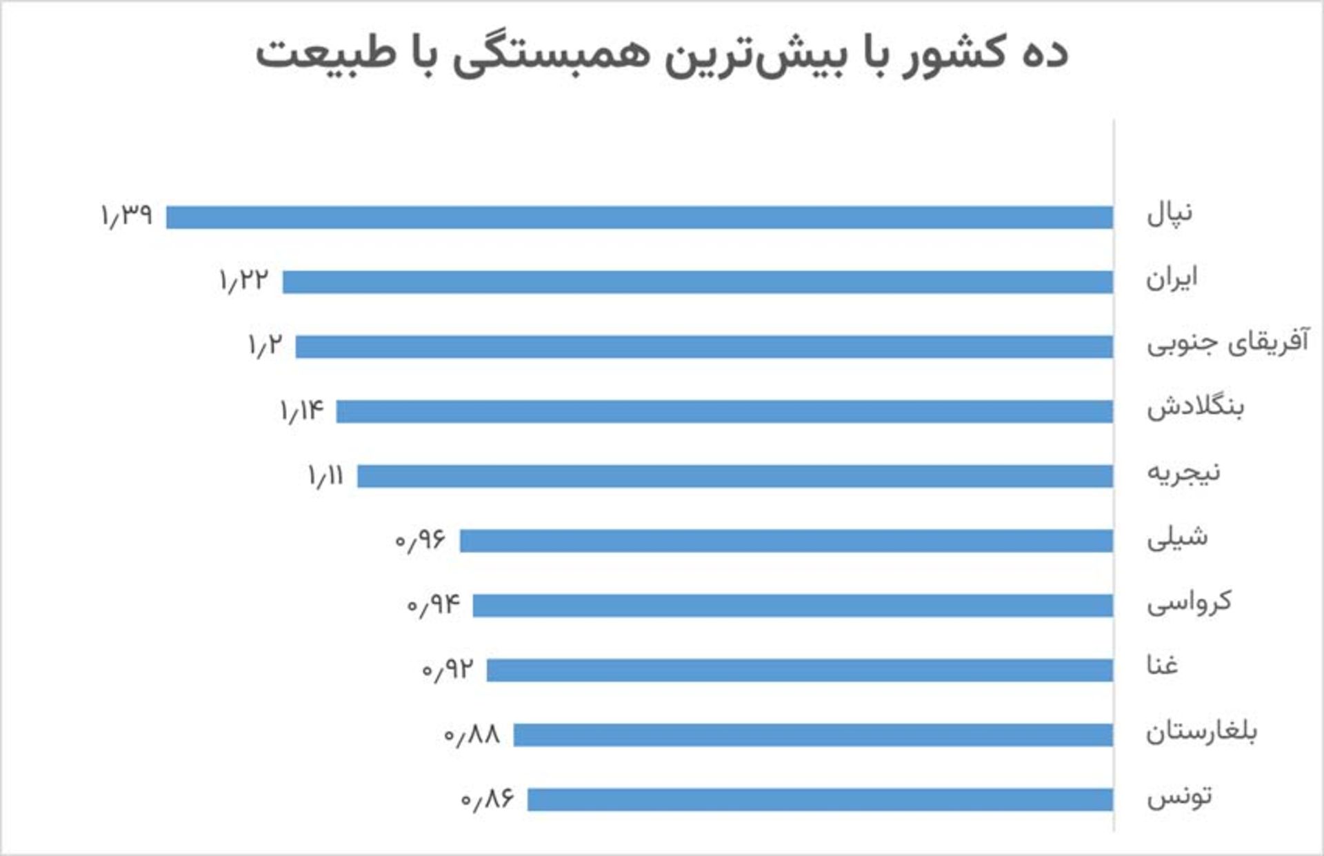 نمودار ده کشور با بیش‌ترین همبستگی با طبیعت