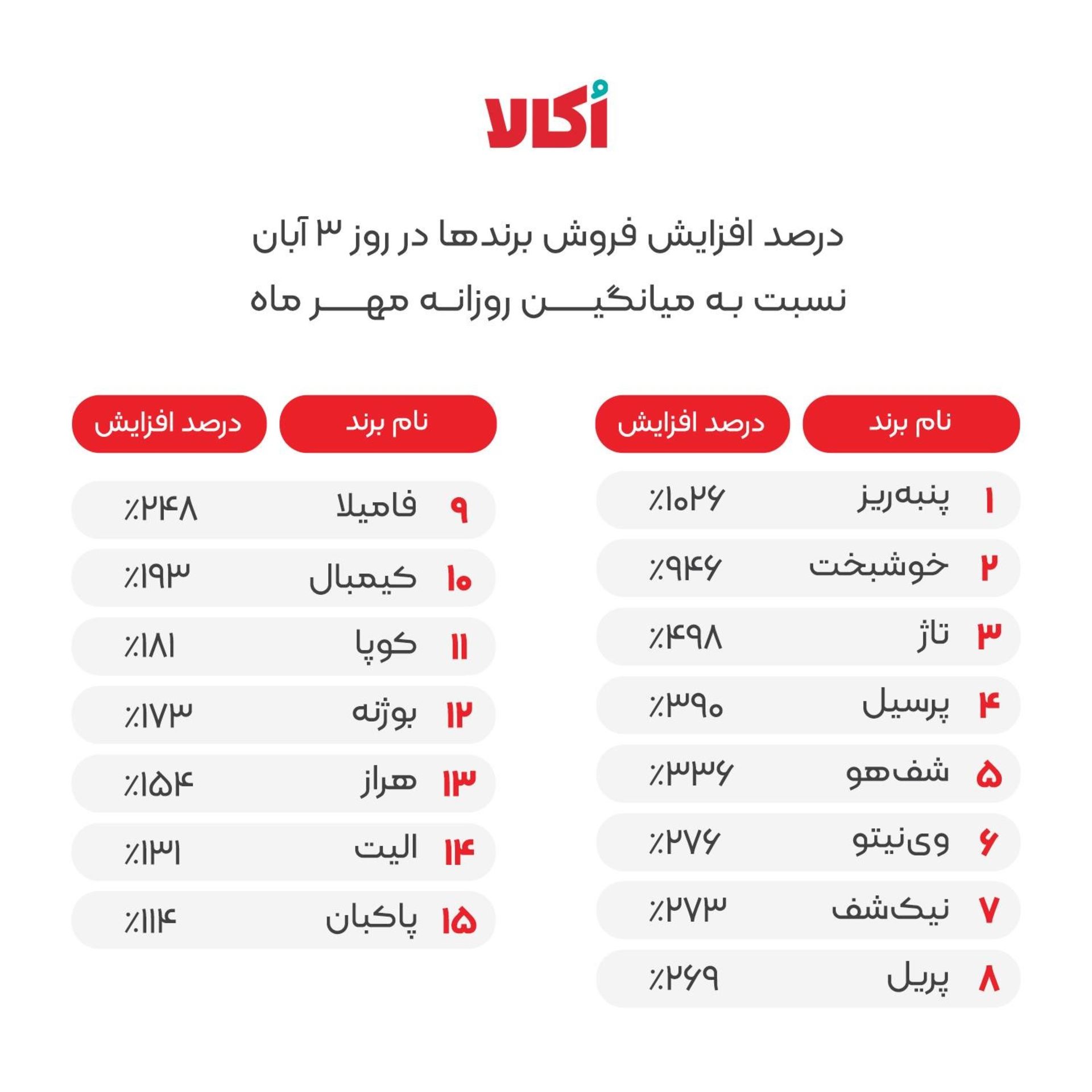 برندهای دارای بیشترین میزان فروش در کمپین اکالا