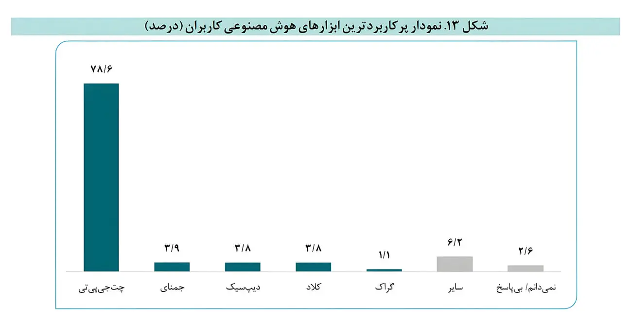 نمودار ستونی میزان استفاده کاربران از ابزارهای هوش مصنوعی مانند چت‌جی‌پی‌تی (ChatGPT)