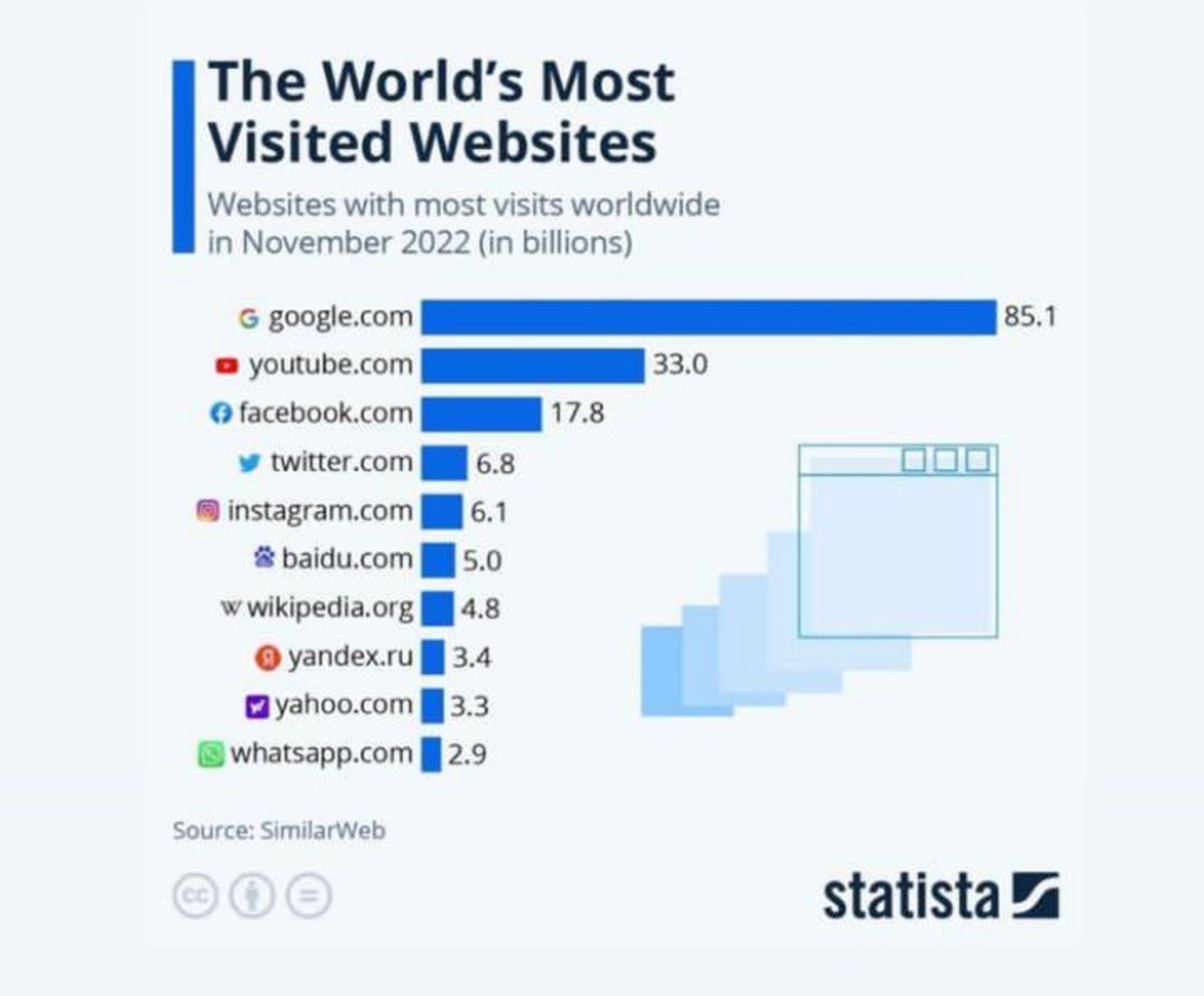 نمودار سیمیلار وب از پربازدیدترین وب‌سایت‌های جهان