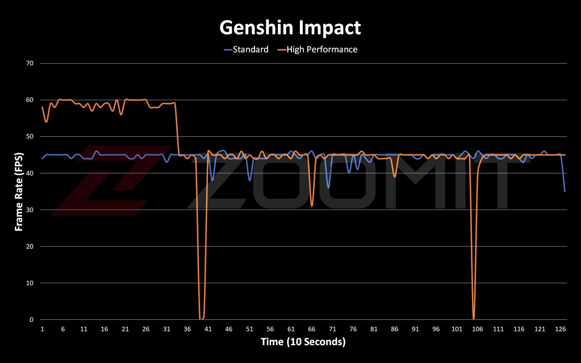 نمودار اجرای بازی Genshin Impact در موتورولا اج ۳۰ فیوژن