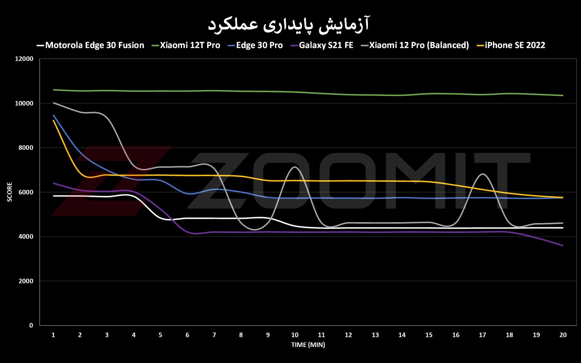 نمودار پایداری موتورولا اج ۳۰ فیوژن