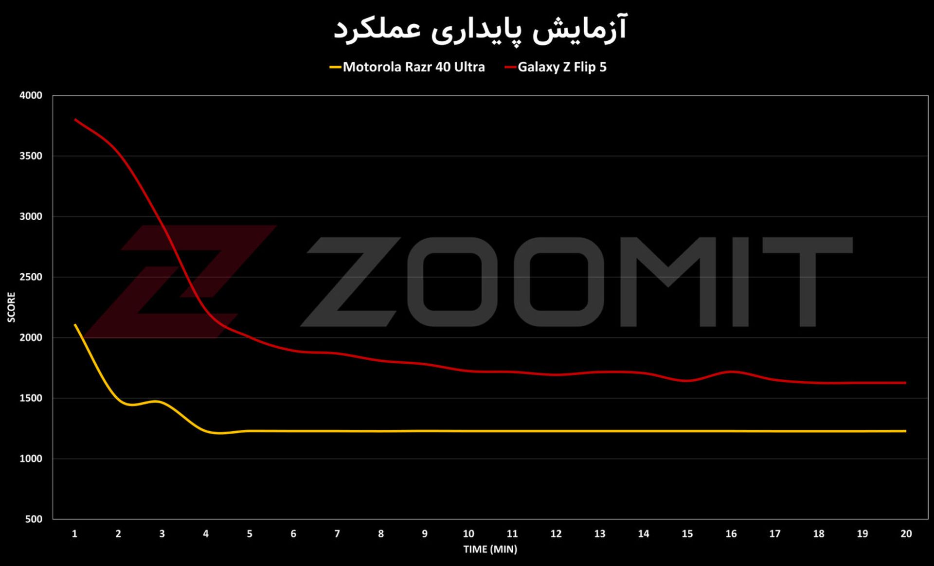 نمودار آزمایش پایداری عملکرد موتورولا ریزر ۴۰ اولترا
