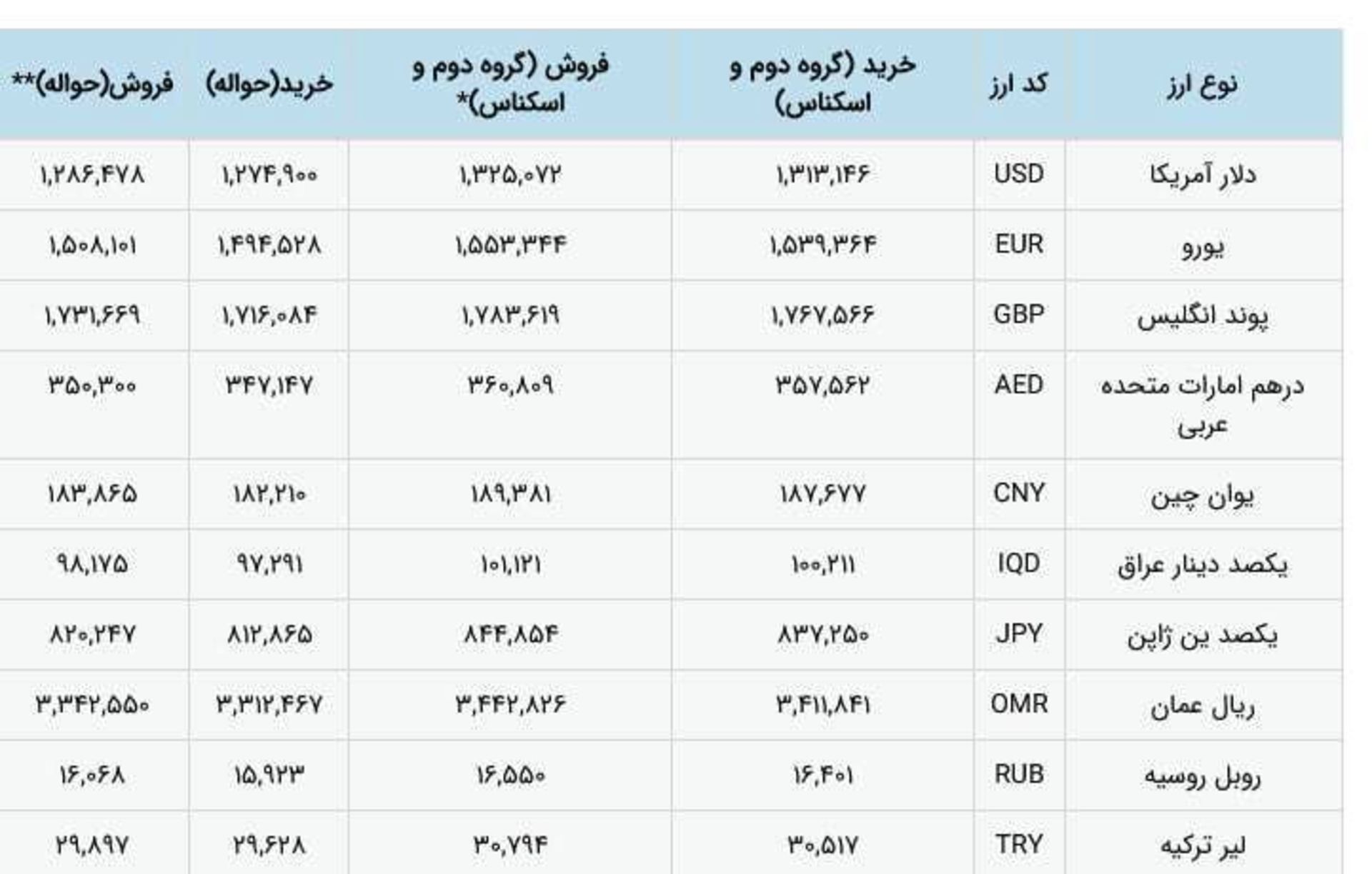 جدول نرخ ارز