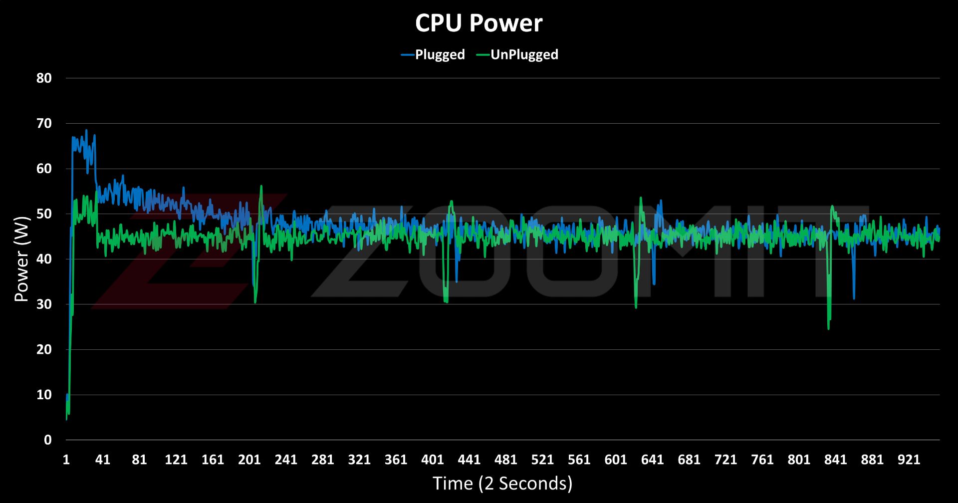 Processor power chart