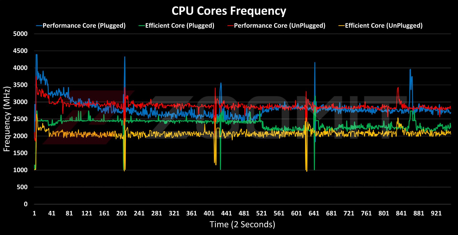 Processor frequency chart