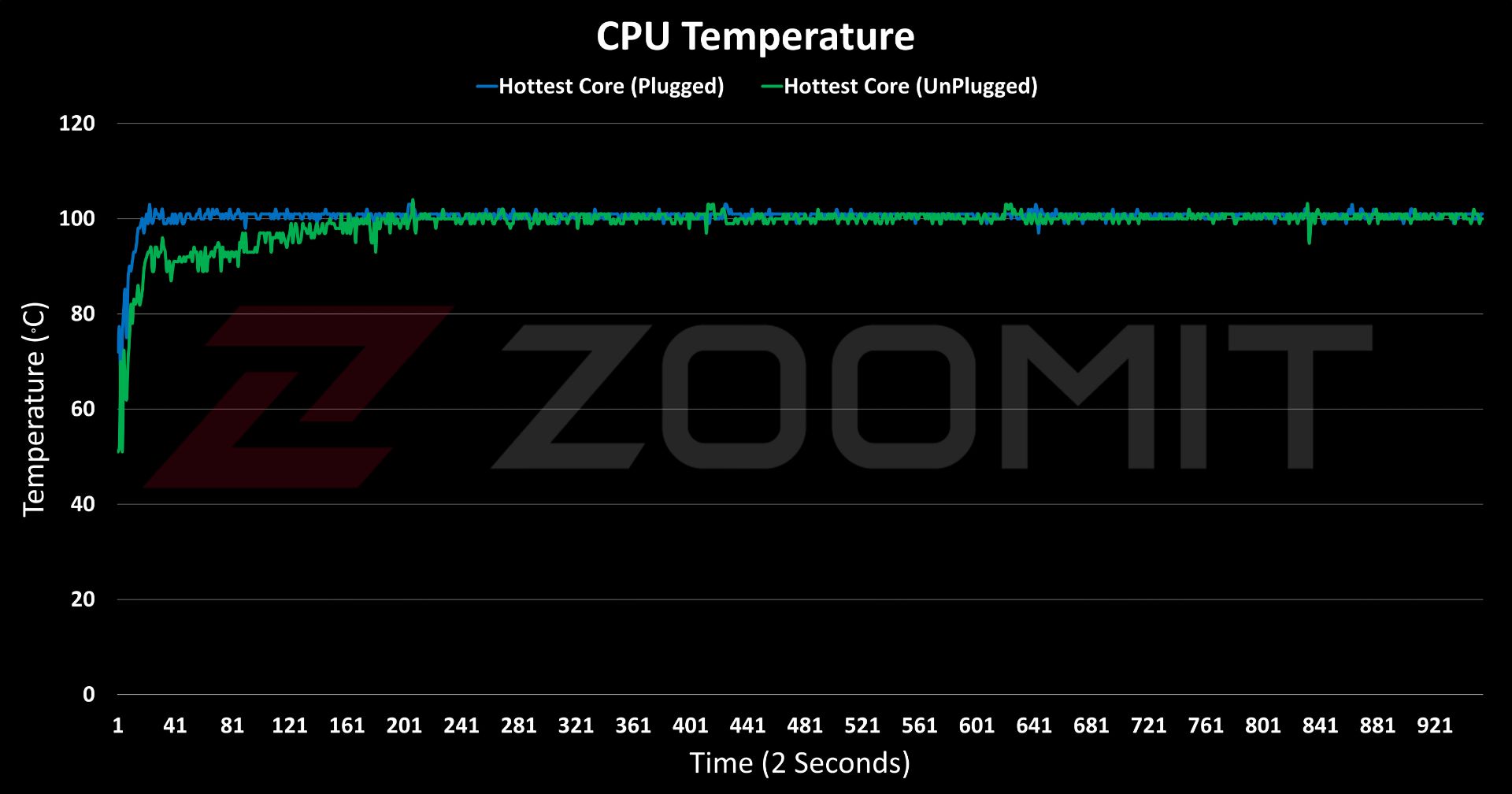 CPU temperature chart