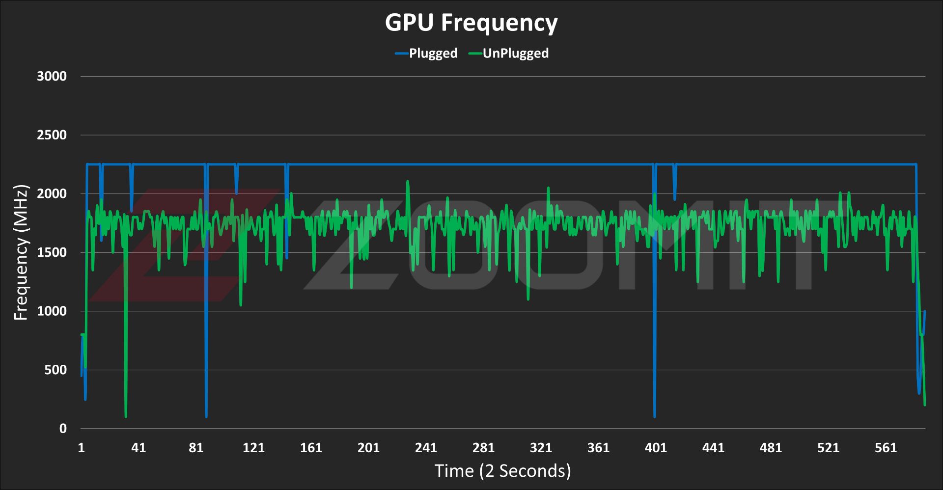 Graphic frequency chart