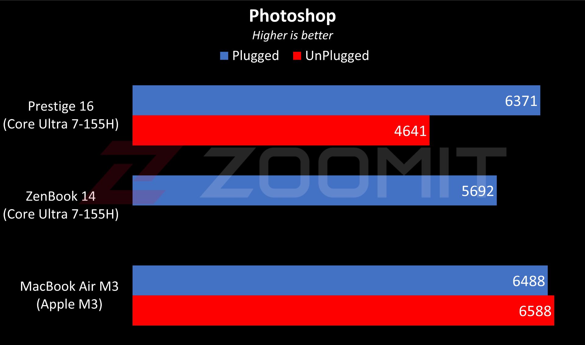 Photoshop performance chart