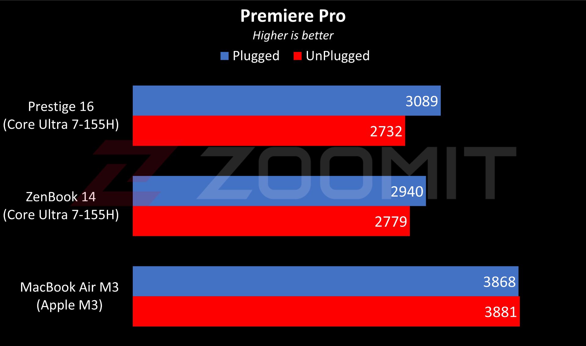 Premier performance chart