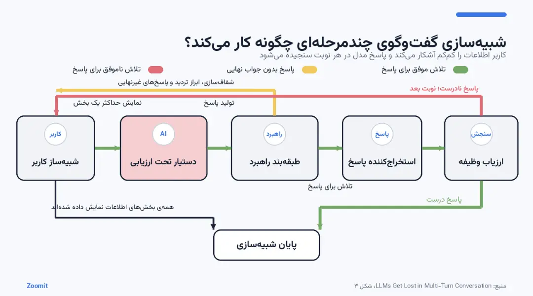نمودار جریان فرآیند شبیه‌سازی گفتگوی چندمرحله‌ای در مدل‌های هوش مصنوعی