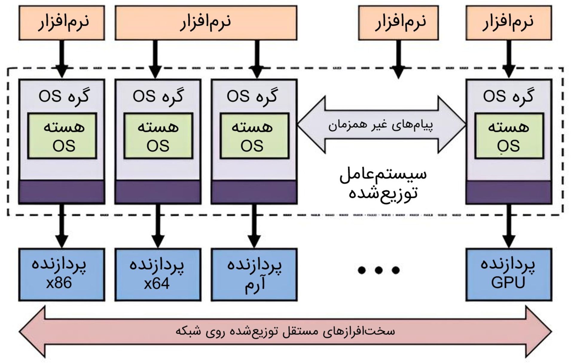 دیاگرام هسته در سیستم‌عامل مالتی‌کرنل