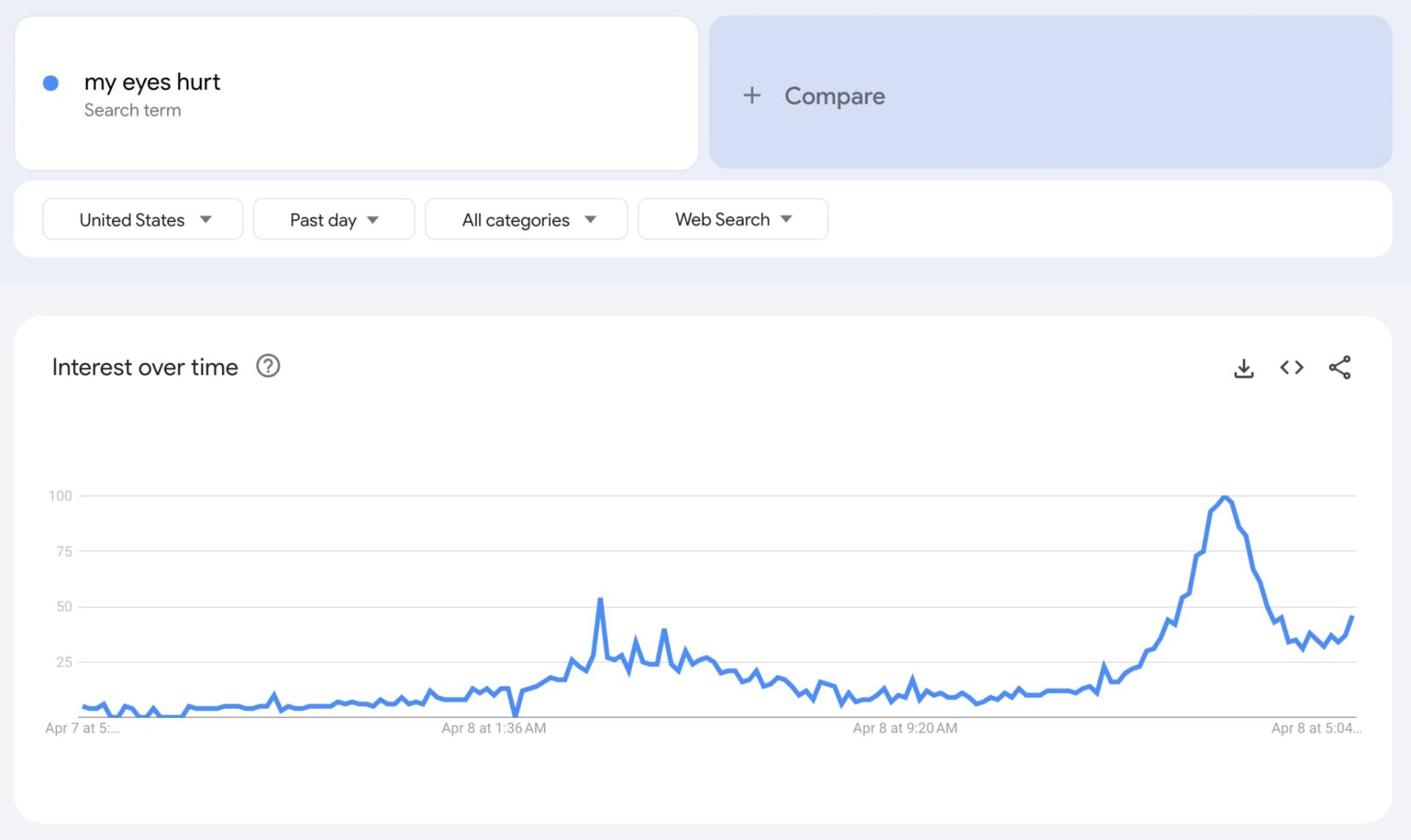 افزایش جستجو برای «چشم‌هایم درد می‌کند» در گوگل ترندز آمریکا