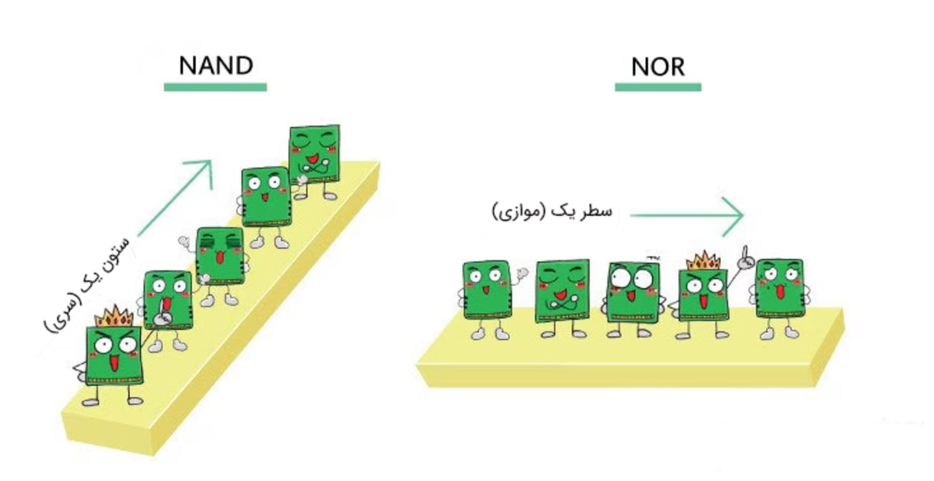 فلش NAND در مقابل NOR