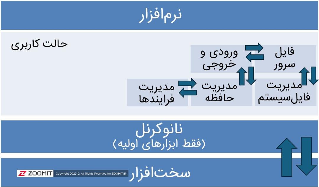دیاگرام معماری نانوکرنل سیستم‌عامل
