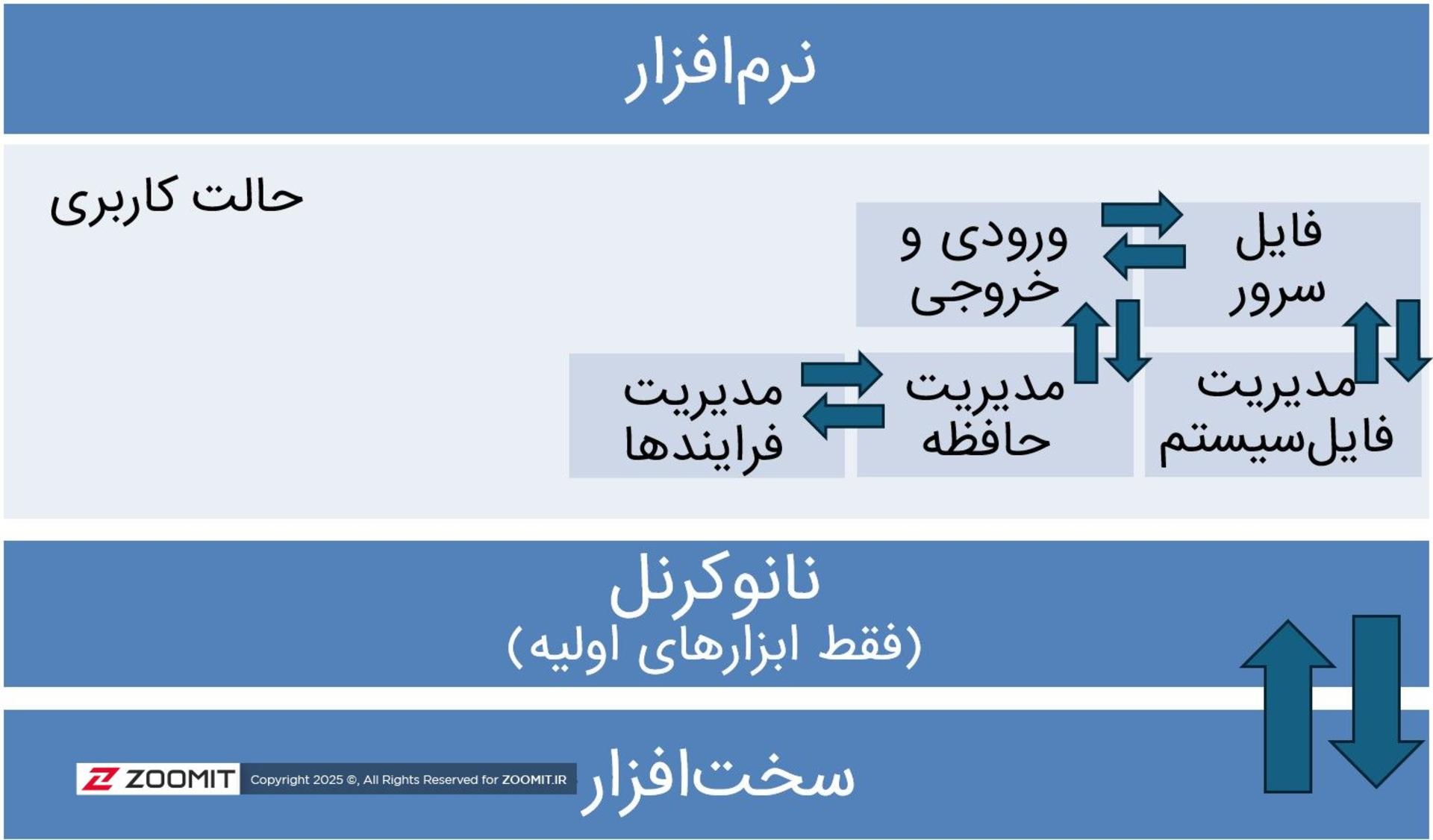 دیاگرام معماری نانوکرنل سیستم‌عامل