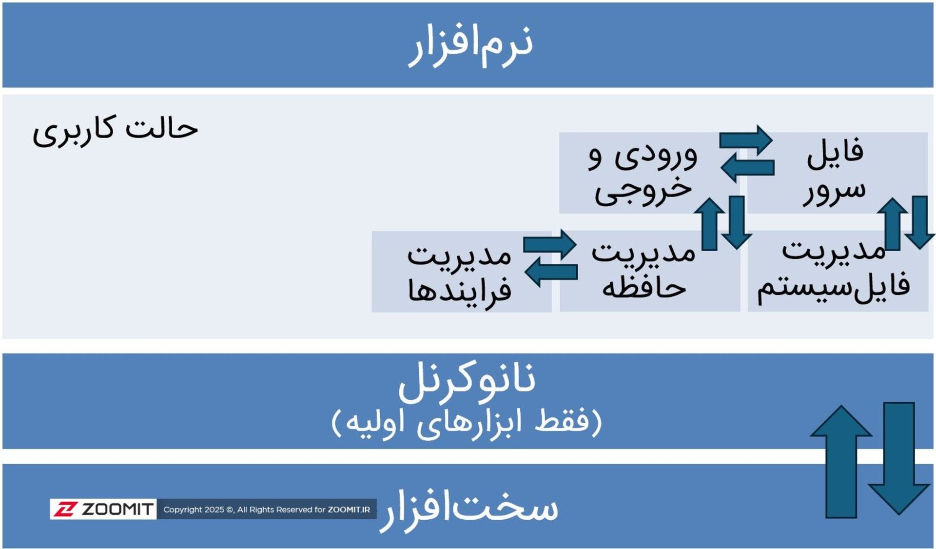 دیاگرام معماری نانوکرنل سیستم‌عامل