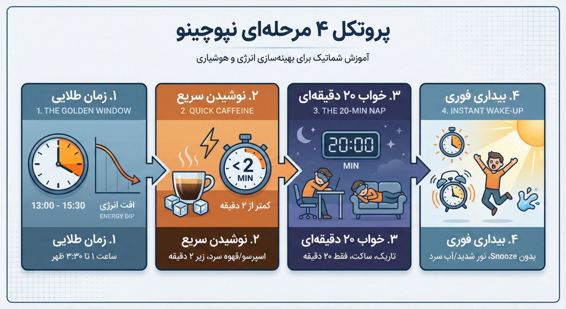 چهار مرحله تکنیک نپوچینو