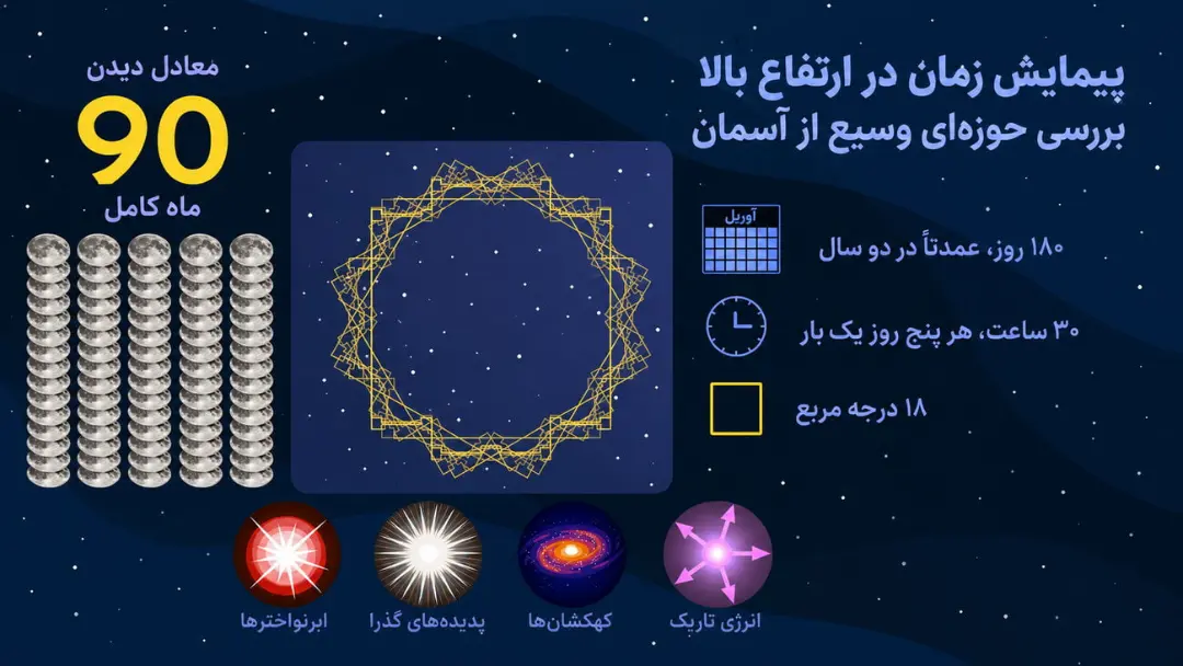 نمودار اطلاعاتی از ویژگی‌های پیمایش زمانی و میدان دید تلسکوپ ناسا