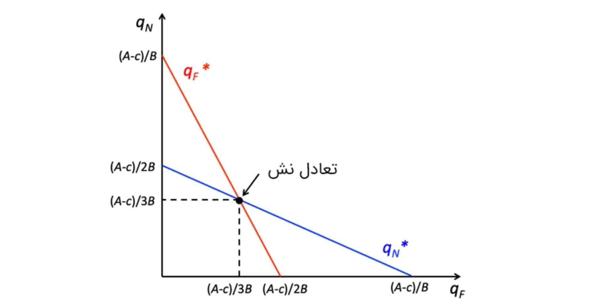 تعادل نش