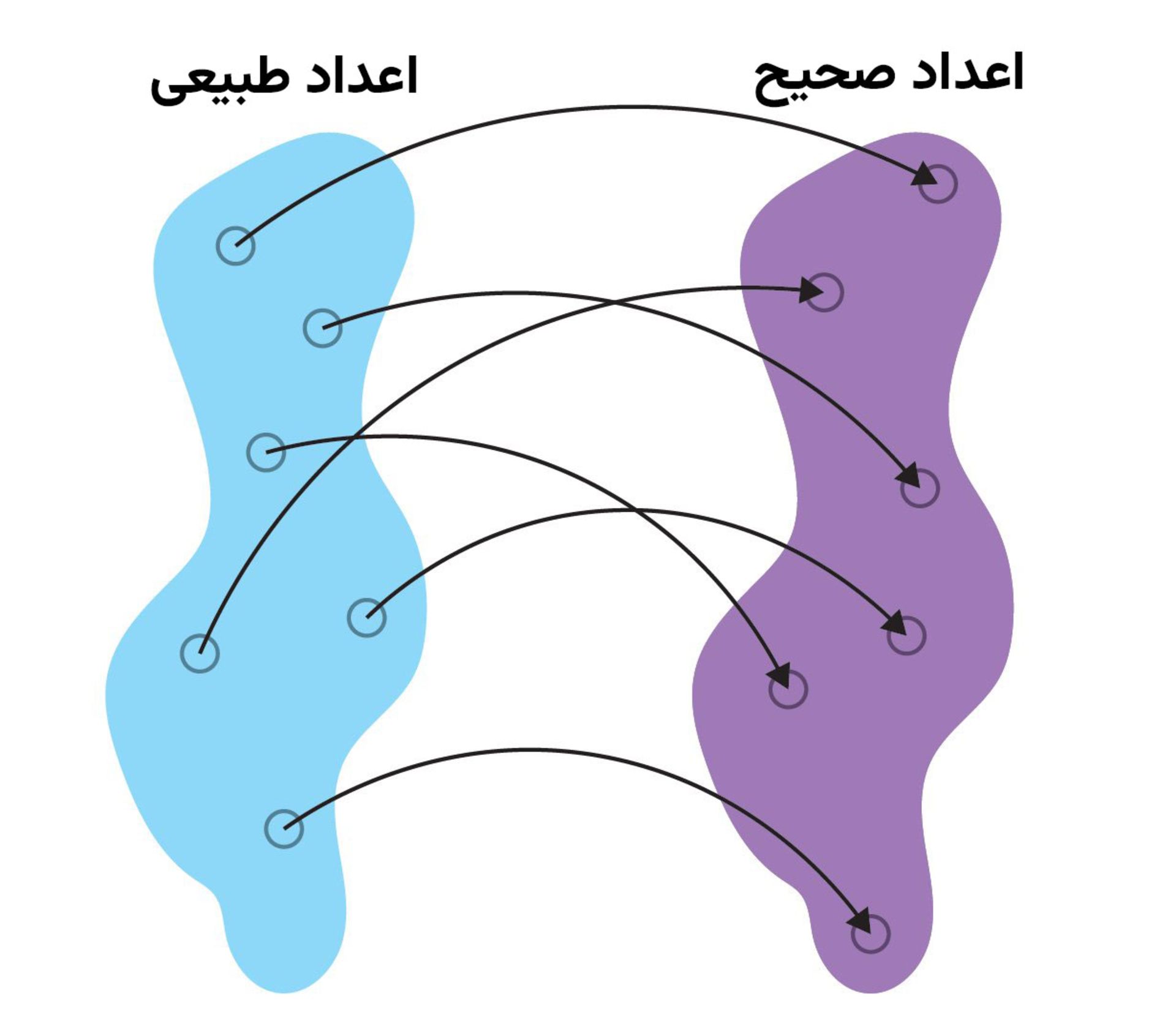 نگاشت یک به یک اعداد طبیعی و صحیح