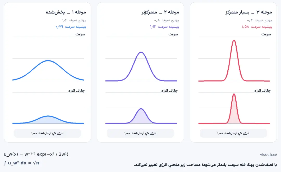 نمودارهای توزیع چگالی انرژی در سه مرحله مختلف حل 