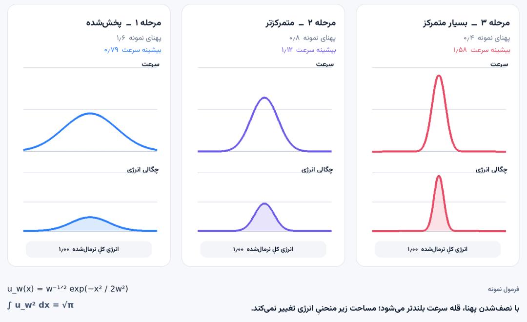 نمودارهای توزیع چگالی انرژی در سه مرحله مختلف حل 
