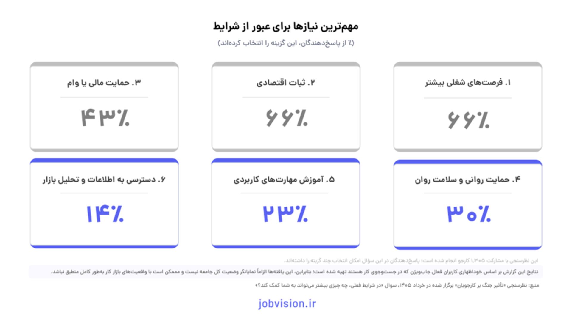 جدول نیازهای کارجویان