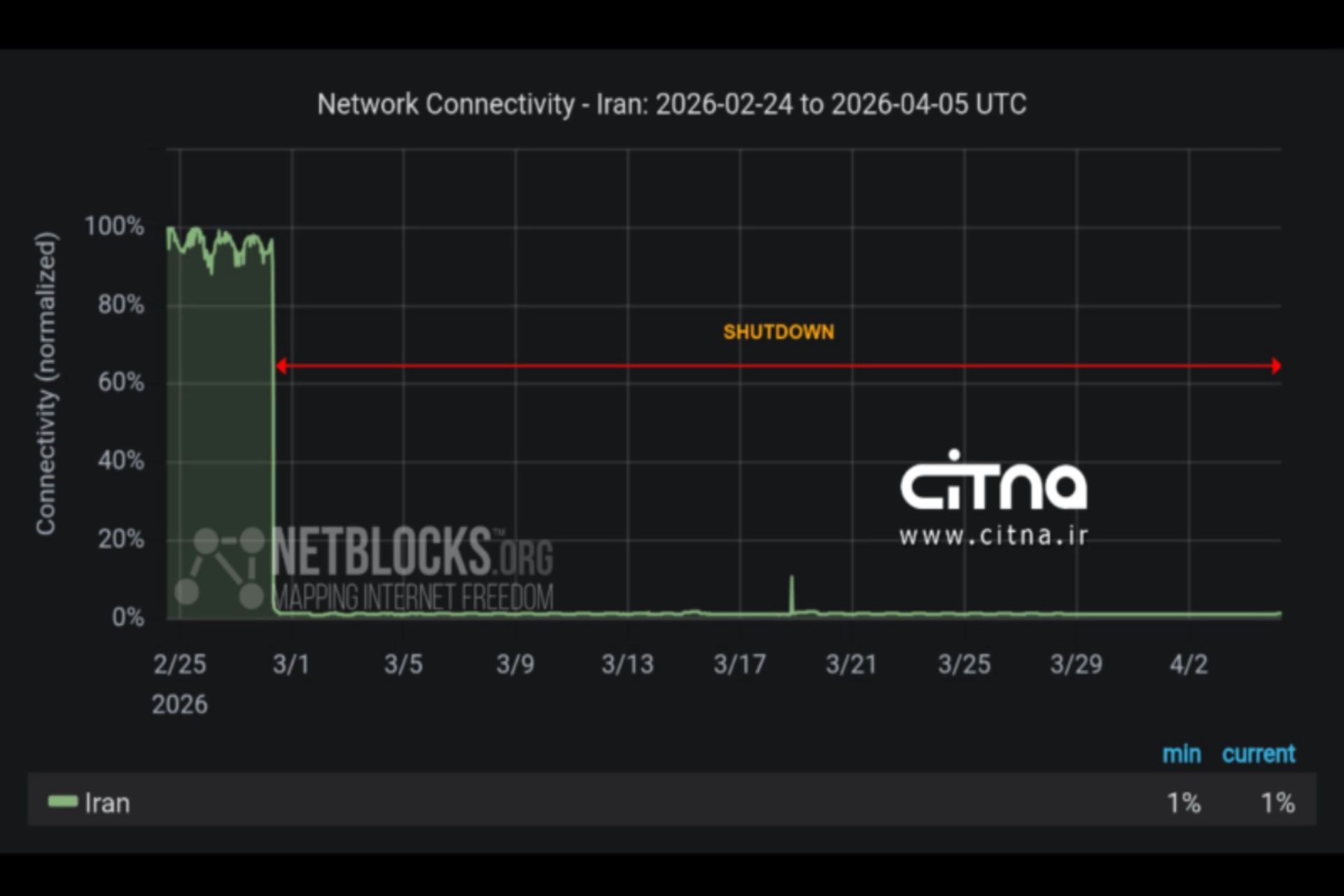 نمودار روز سی‌وهفتم قطعی اینترنت