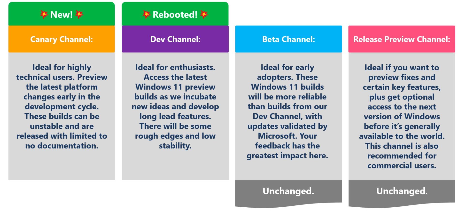 کانال‌های انتشار نسخه جدید ویندوز