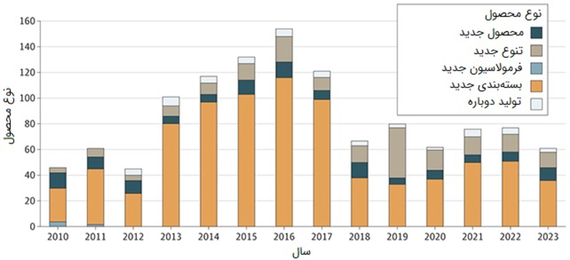نمودار بررسی غلات‌های صبحانه جدید