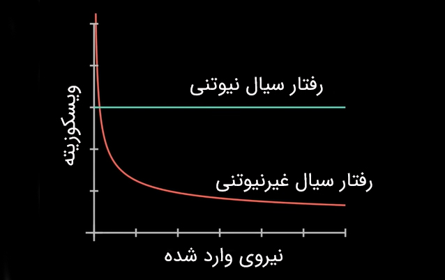 تفاوت سیال نیوتنی و غیرنیوتنی در برابر وارد شدن نیرو