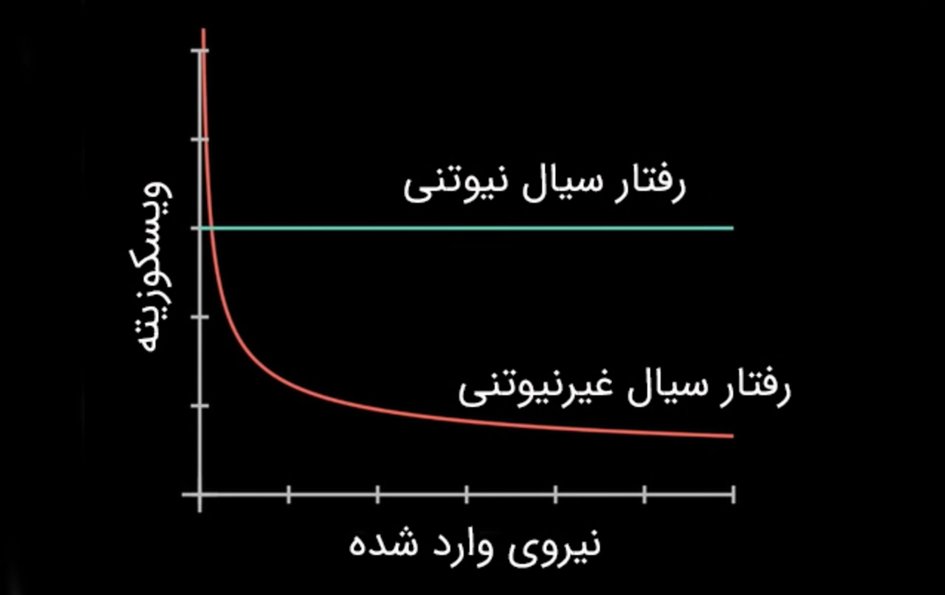 تفاوت سیال نیوتنی و غیرنیوتنی در برابر وارد شدن نیرو