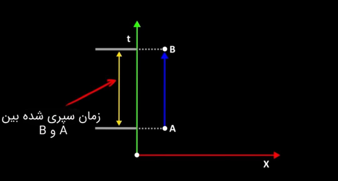 حرکت در فضا وجود ندارد