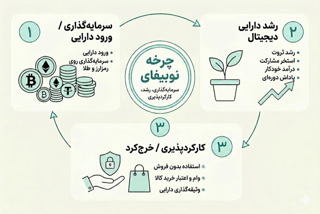 چرخه سه‌گانه نوبیفای