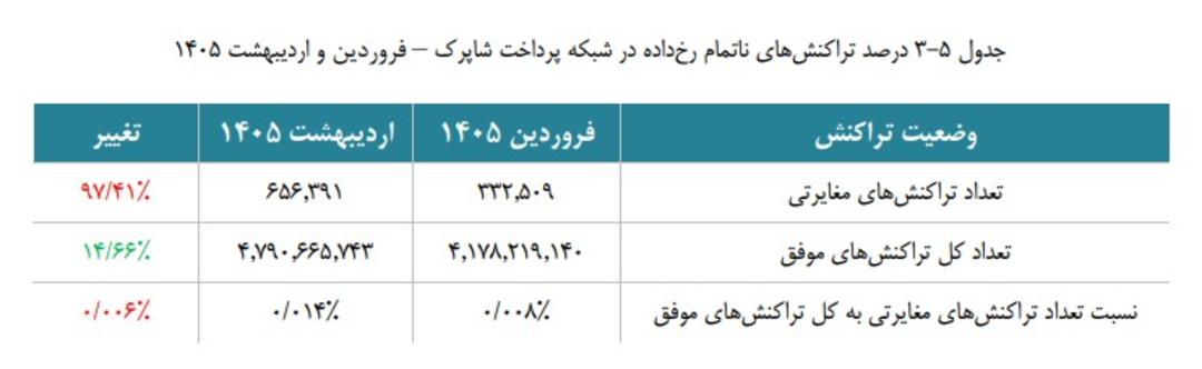 جدول تراکنش‌های ناتمام
