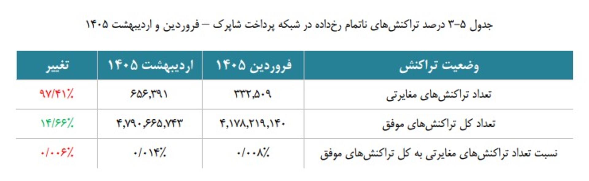 جدول تراکنش‌های ناتمام
