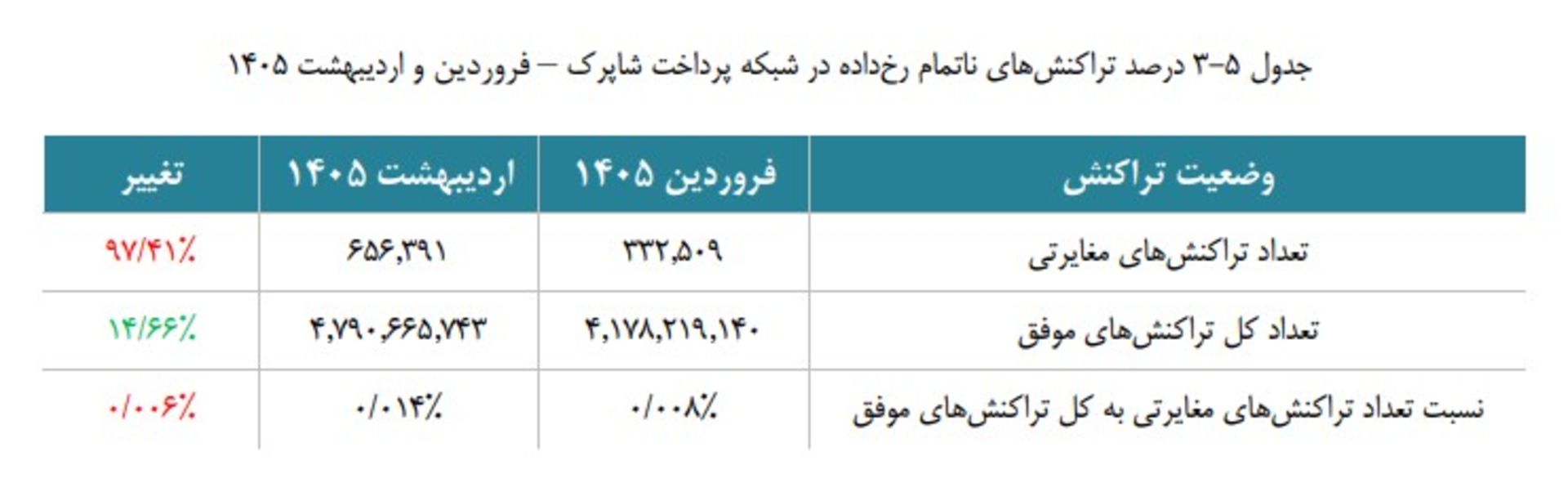 جدول تراکنش‌های ناتمام