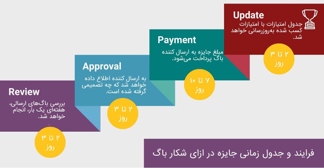 ترتیب معمول برنامه‌های شکار باگ