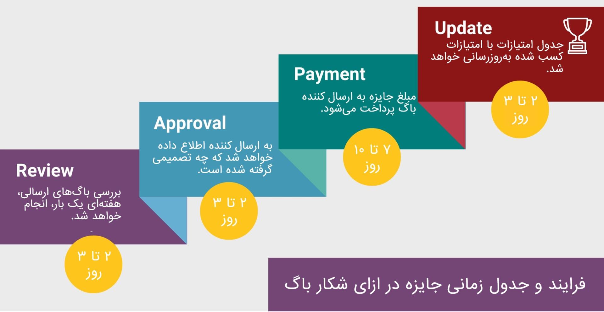 ترتیب معمول برنامه‌های شکار باگ
