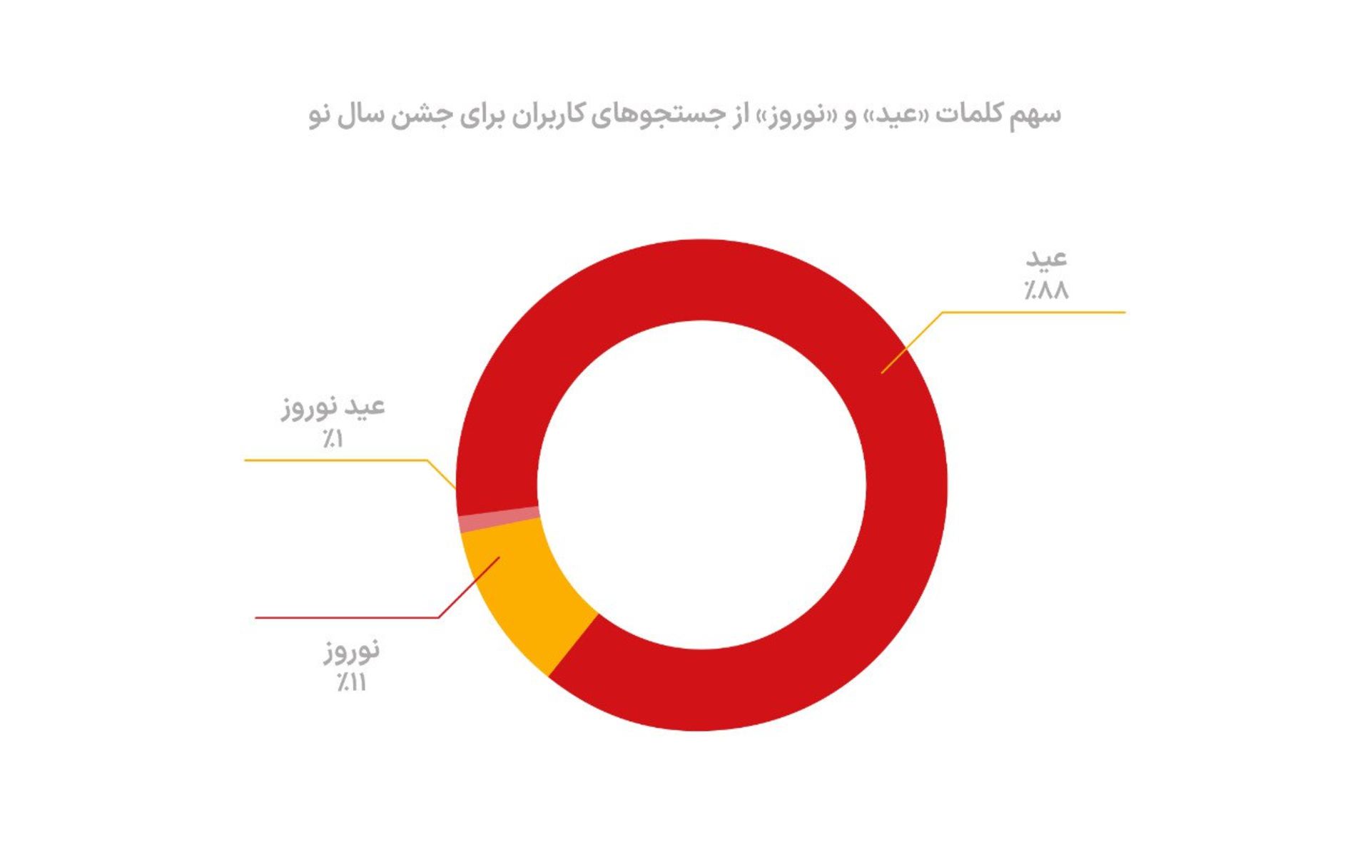 نمودار جستجوی عید و نوروز